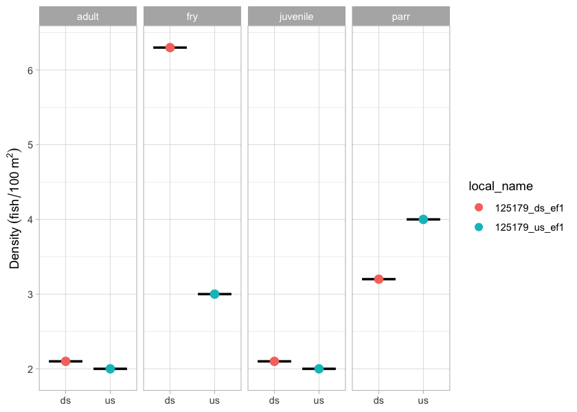 Densities of fish (fish/100m2) captured upstream and downstream of PSCIS crossing 125179 in 2025.