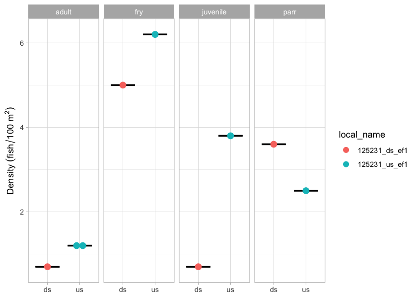 Densities of fish (fish/100m2) captured upstream and downstream of PSCIS crossing 125231 in 2025.