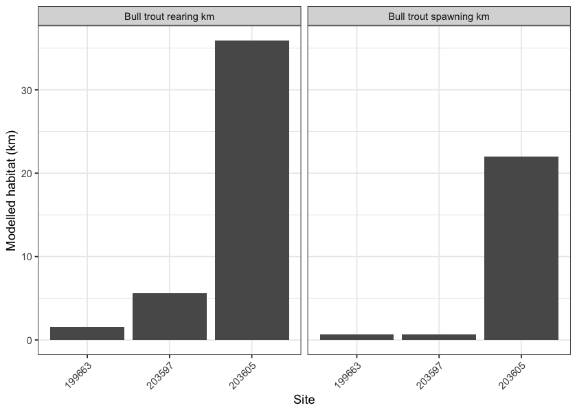 Summary of potential rearing and spawning habitat upstream of habitat confirmation assessment sites. Bull trout rearing and spawning models used for habitat estimates (total length of stream network <10.5% and <5.5% gradient, respectively).