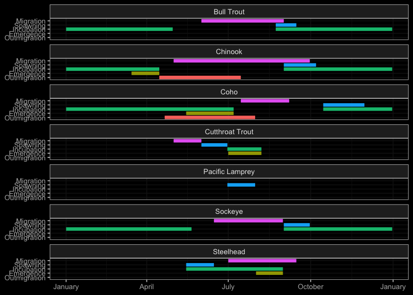 Gantt chart for select species in the Morice River and Bulkley River watersheds. To be updated in consultation with local fisheries techicians and knowledge holders.