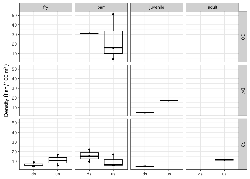 Densites of fish (fish/100m2) captured upstream and downstream of PSCIS crossing 123377.