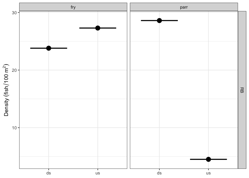 Densites of fish (fish/100m2) captured upstream and downstream of PSCIS crossing 197378 in 2023.