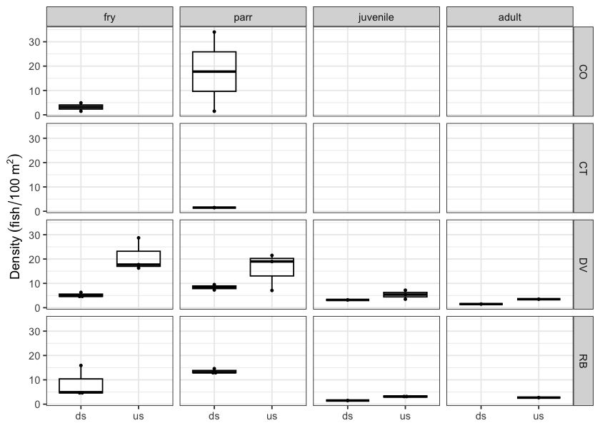 Densites of fish (fish/100m2) capture upstream and downstream of PSCIS crossing 197962.