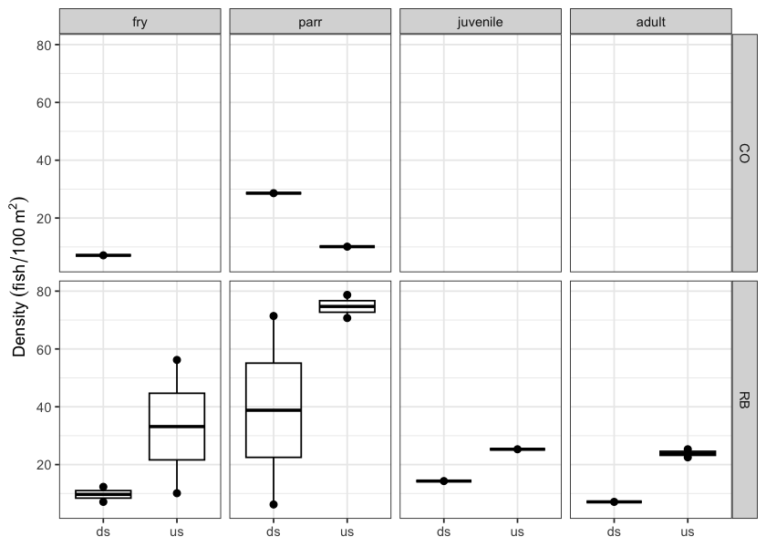 Densites of fish (fish/100m2) capture upstream and downstream of PSCIS crossing 197975.