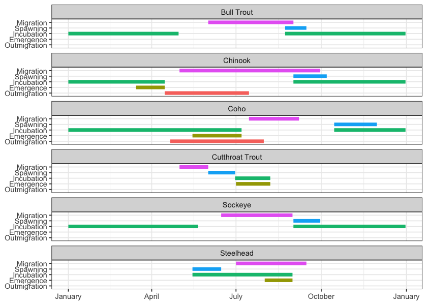 Gantt chart for select species in the Morice River watershed.  To be updated in consultation with local fisheries techicians and knowledge holders.
