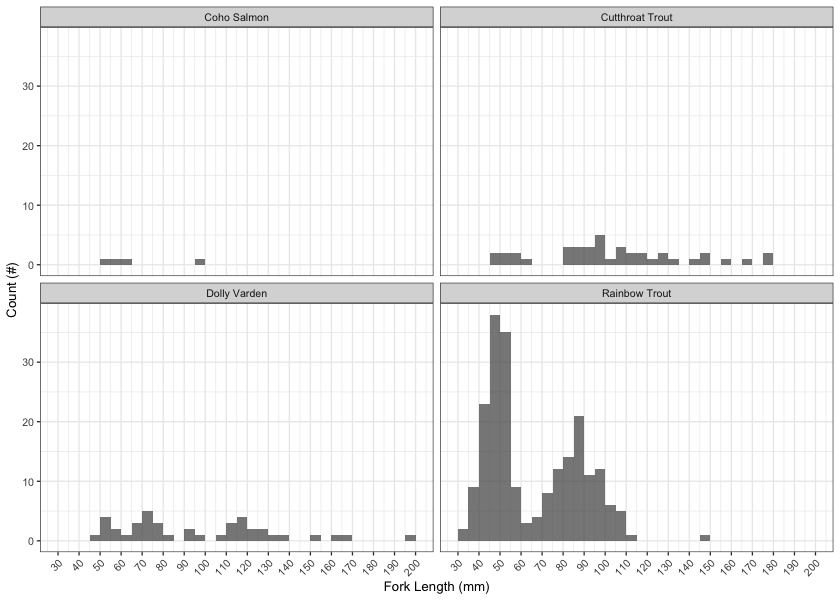 Histograms of fish lengths by species.  Fish captured by electrofishing during habitat confirmation assessments.