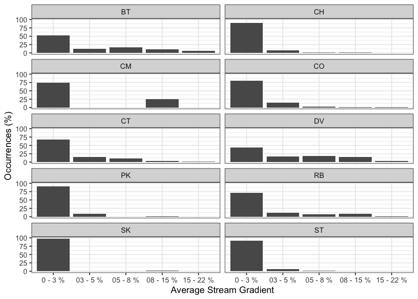 Summary of historic salmonid observations vs. stream gradient category for the Bulkley River watershed group.