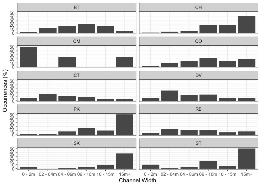 Summary of historic salmonid observations vs. channel width category for the Bulkley River watershed group.