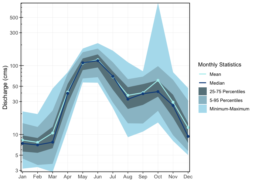 Hydrograph for the Kispiox River near Hazelton (Station #08EB004 - Lat 55.43385 Lon -127.71616). Available mean daily discharge data from 1963 to 2024.