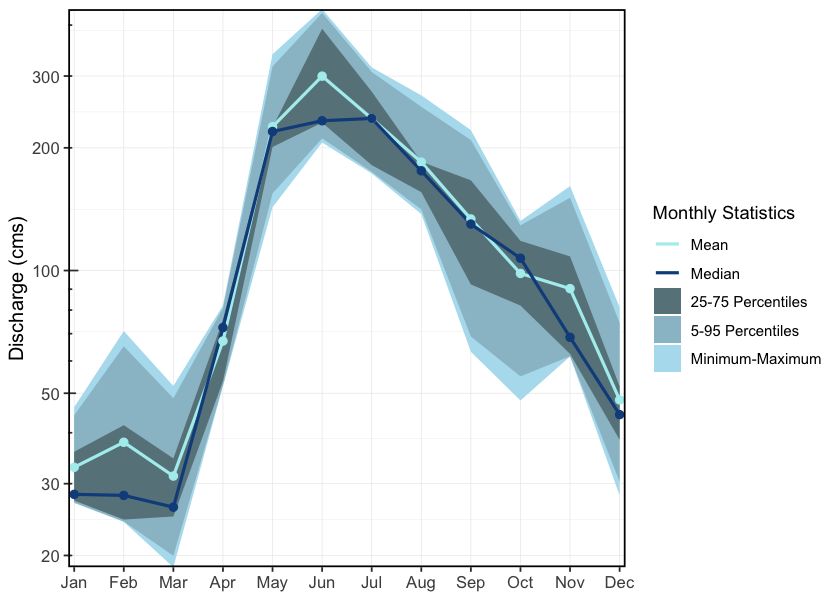 Hydrograph for the Kitsumkalum River Below Alice Creek (Station #08EG019 - Lat 54.6793 Lon -128.74396). Available mean daily discharge data from 2018 to 2023.