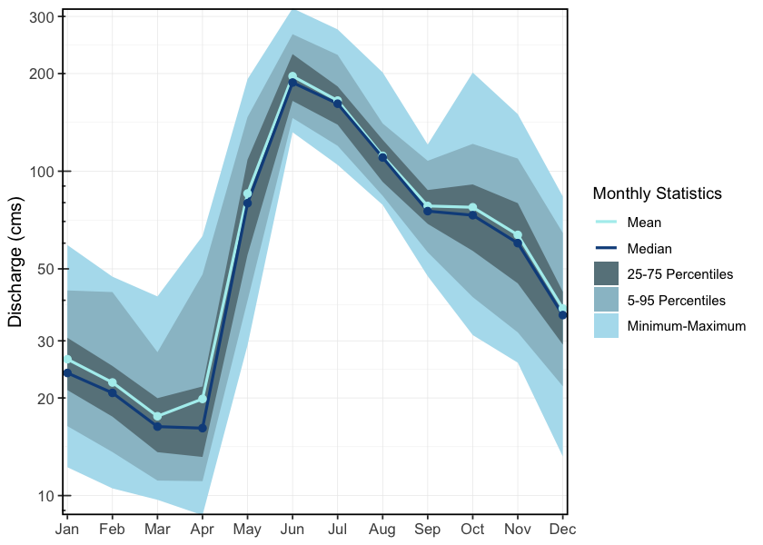 Hydrograph for the Morice River near outlet of Morice Lake (Station #08ED002). Available mean daily discharge data from 1961 to 2023.