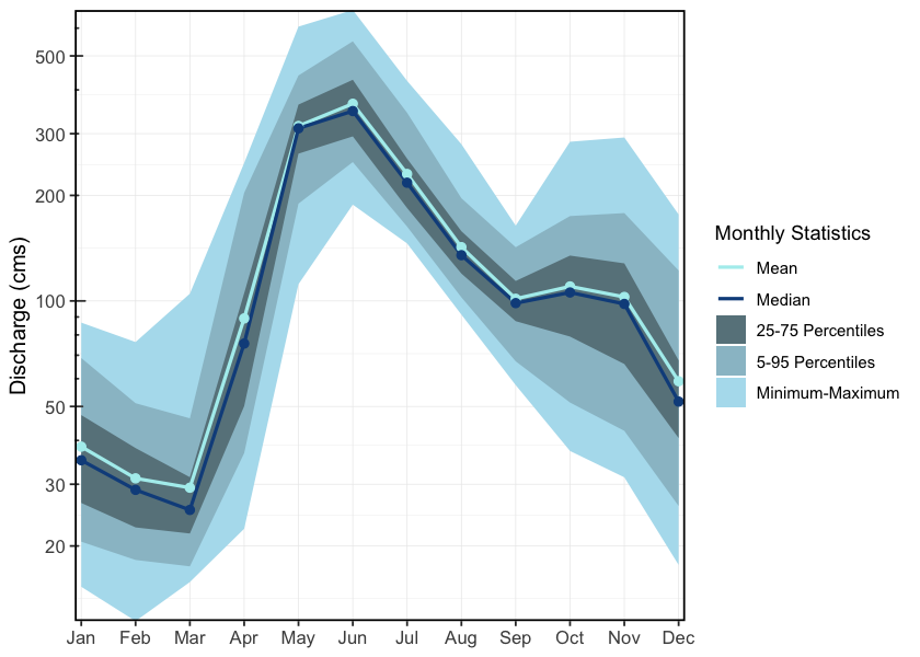 Hydrograph for Bulkley River at Quick (Station #08EE004). Available mean daily discharge data from 1930 to 2023.