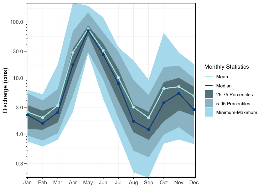 Hydrograph for Upper Bulkley River near Houston, upstream of the Morice River confluence (Station #08EE003). Available mean daily discharge data from 1930 to 2023.