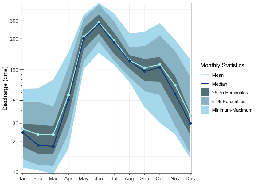 Hydrograph for the Zymoetz River above O.K. Creek (Station #08EF005 - Lat 54.49363 Lon -128.32466). Available mean daily discharge data from 1963 to 2022.