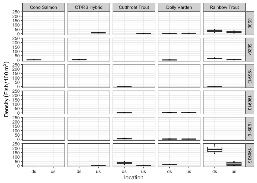 Boxplots of densities (fish/100m2) of fish captured downstream (ds) and upstream (us) by electrofishing during habitat confirmation assessments.