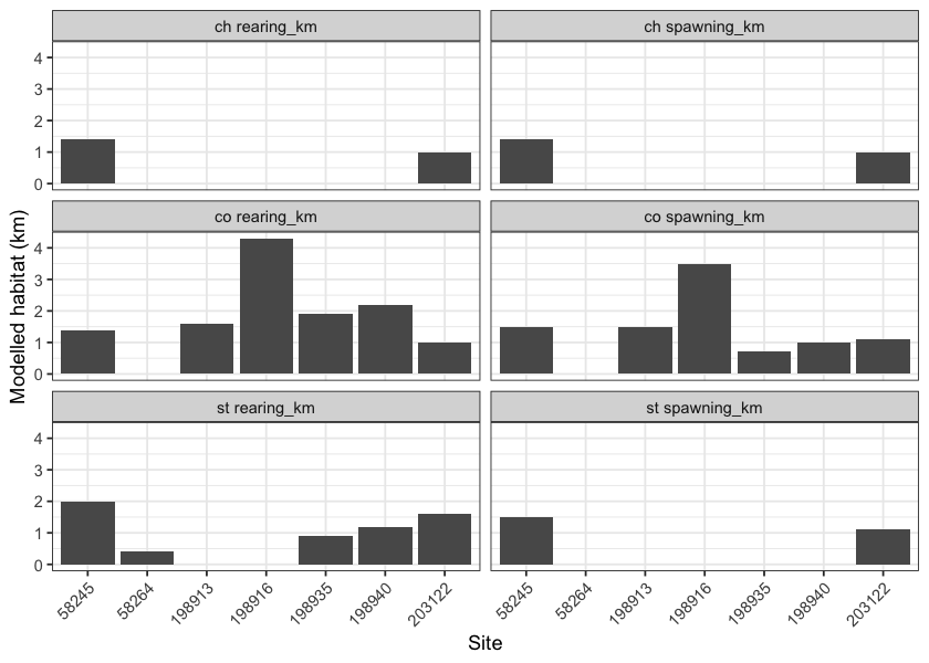Summary of potential rearing and spawning habitat upstream of habitat confirmation assessment sites. See Table \@ref(tab:tab-fish-spawning-rearing) for modelling thresholds.