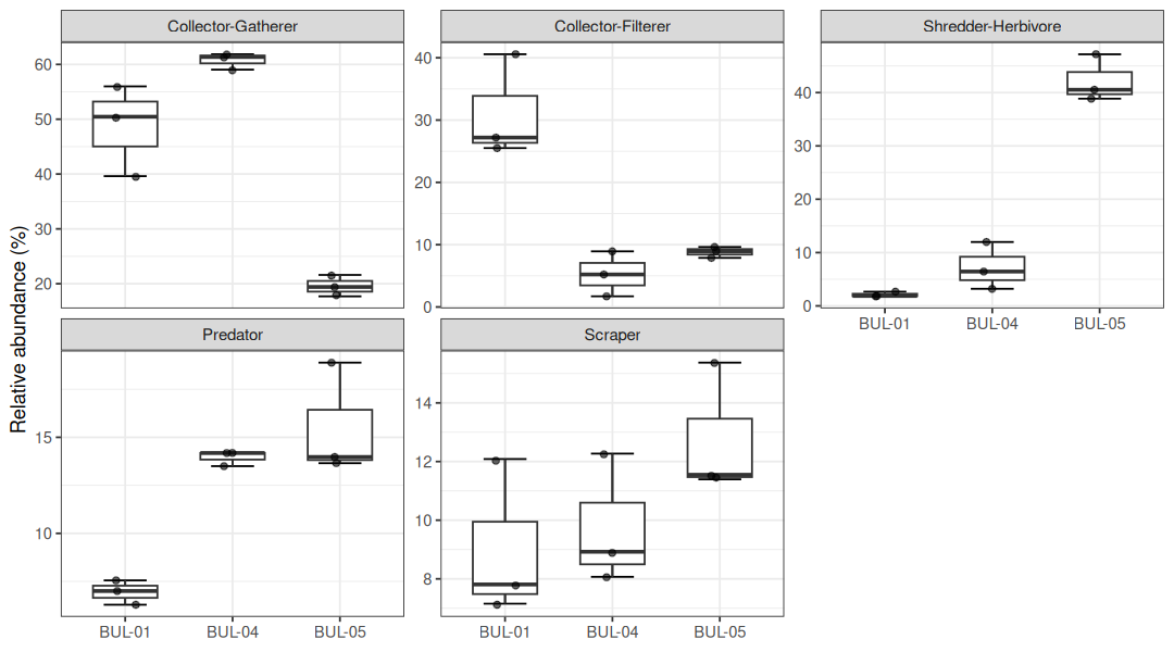 Relative abundance of major functional feeding groups by site, showing individual replicate values.