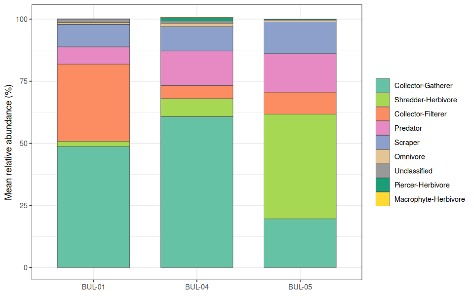 Mean functional feeding group composition across the three sampling sites. Proportions computed from corrected abundances in the tidy counts dataset.