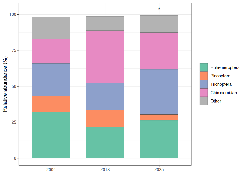 Community composition at BUL-01/MOR37 in 2004, 2018, and 2025. Historical data (2004, 2018) are single CABIN kick-net samples from the open data archive; the 2025 value is the mean of three replicate samples collected in this study.
