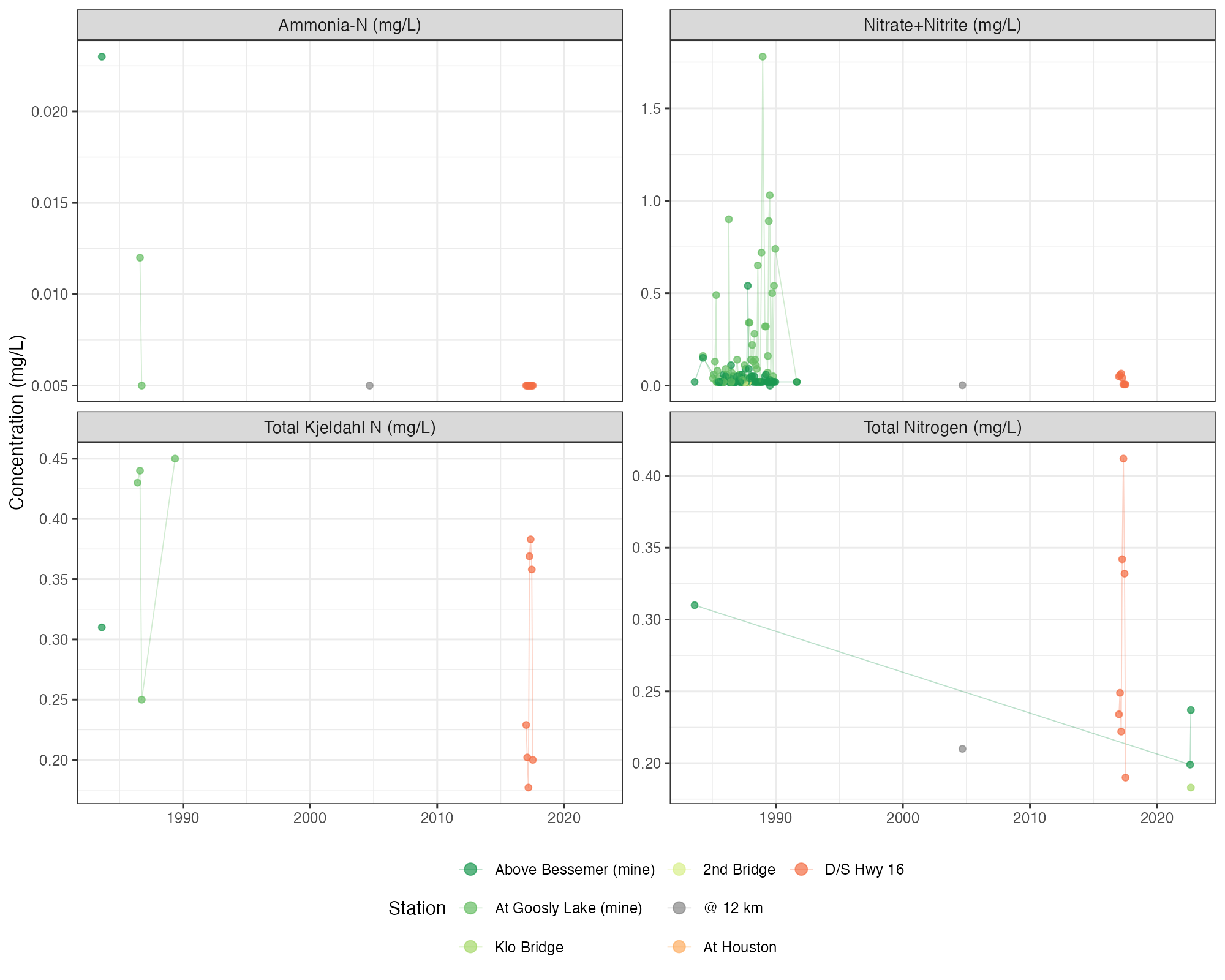 Nitrogen time series at Buck Creek stations. All concentrations were well below the BC WQG of 3 mg/L for nitrate (aquatic life).