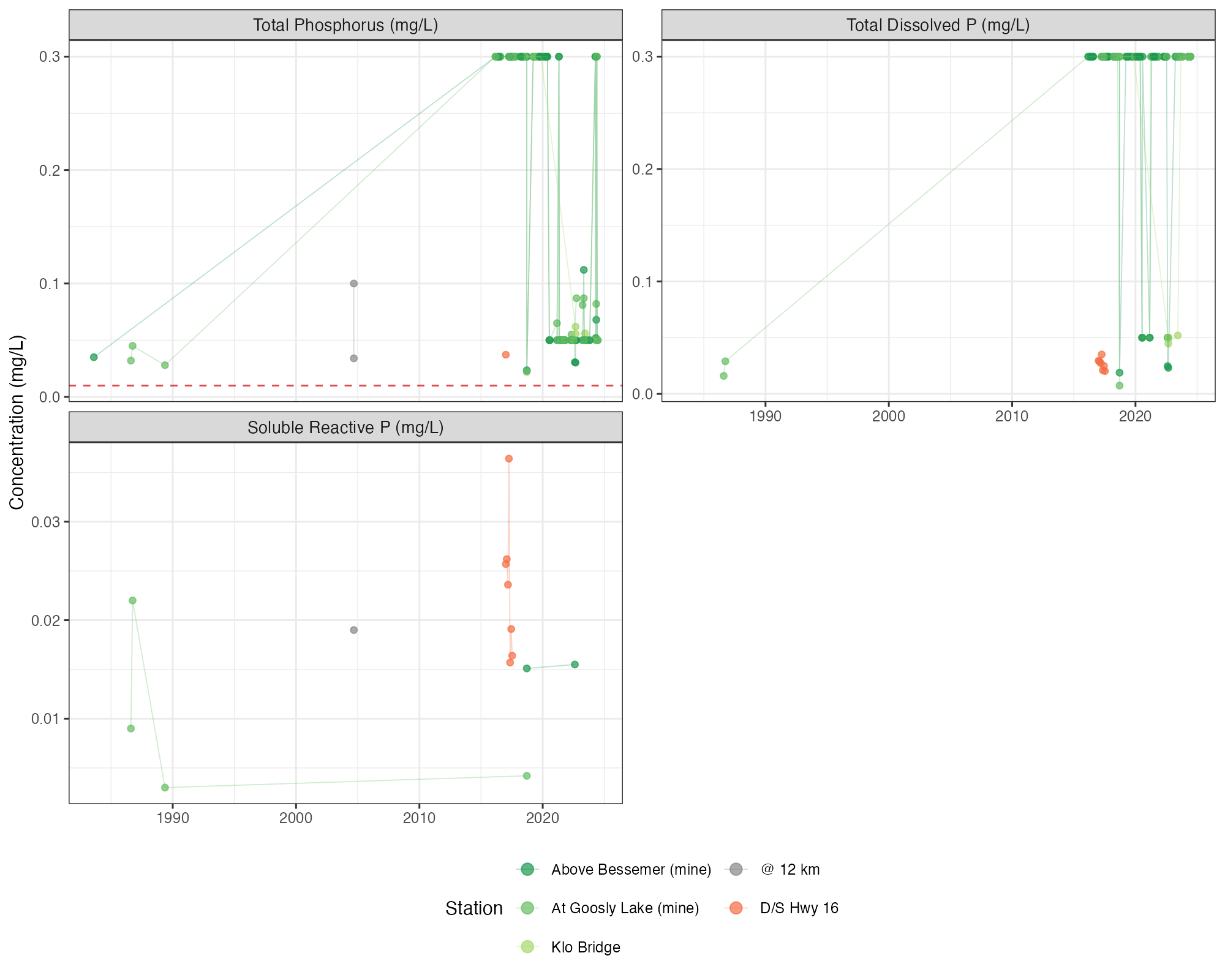 Phosphorus time series at Buck Creek stations. Dashed red line indicates CCME Canadian Guidance Framework trigger (10 µg/L) for total phosphorus.
