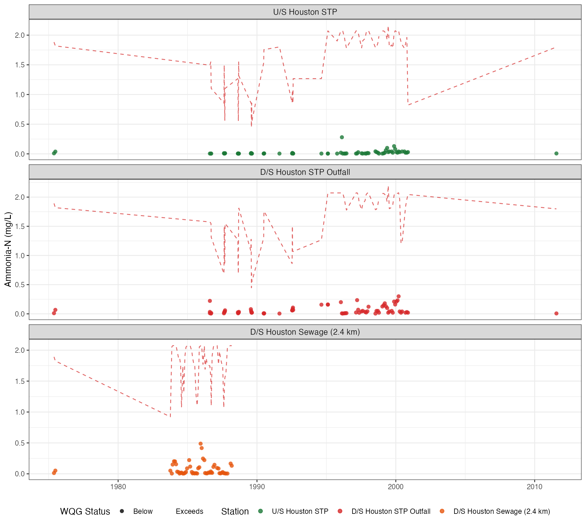 Ammonia concentrations at Houston STP stations relative to sample-specific BC Water Quality Guidelines (dashed red line). Guidelines are calculated from concurrent pH and temperature measurements. Triangles indicate exceedances. No exceedances were detected across the monitoring record.