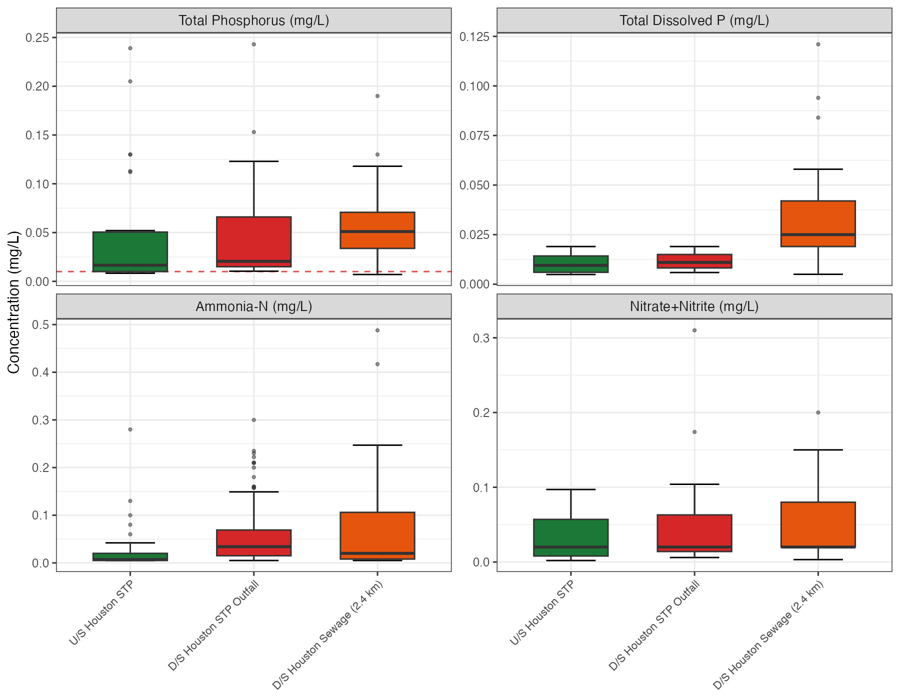Nutrient concentrations at Houston STP stations. Box-and-whisker plots summarize all available samples. Dashed red lines indicate BC Water Quality Guidelines (CCME trigger 10 µg/L for total phosphorus). All nitrate+nitrite concentrations were well below the BC WQG of 3 mg/L (aquatic life).