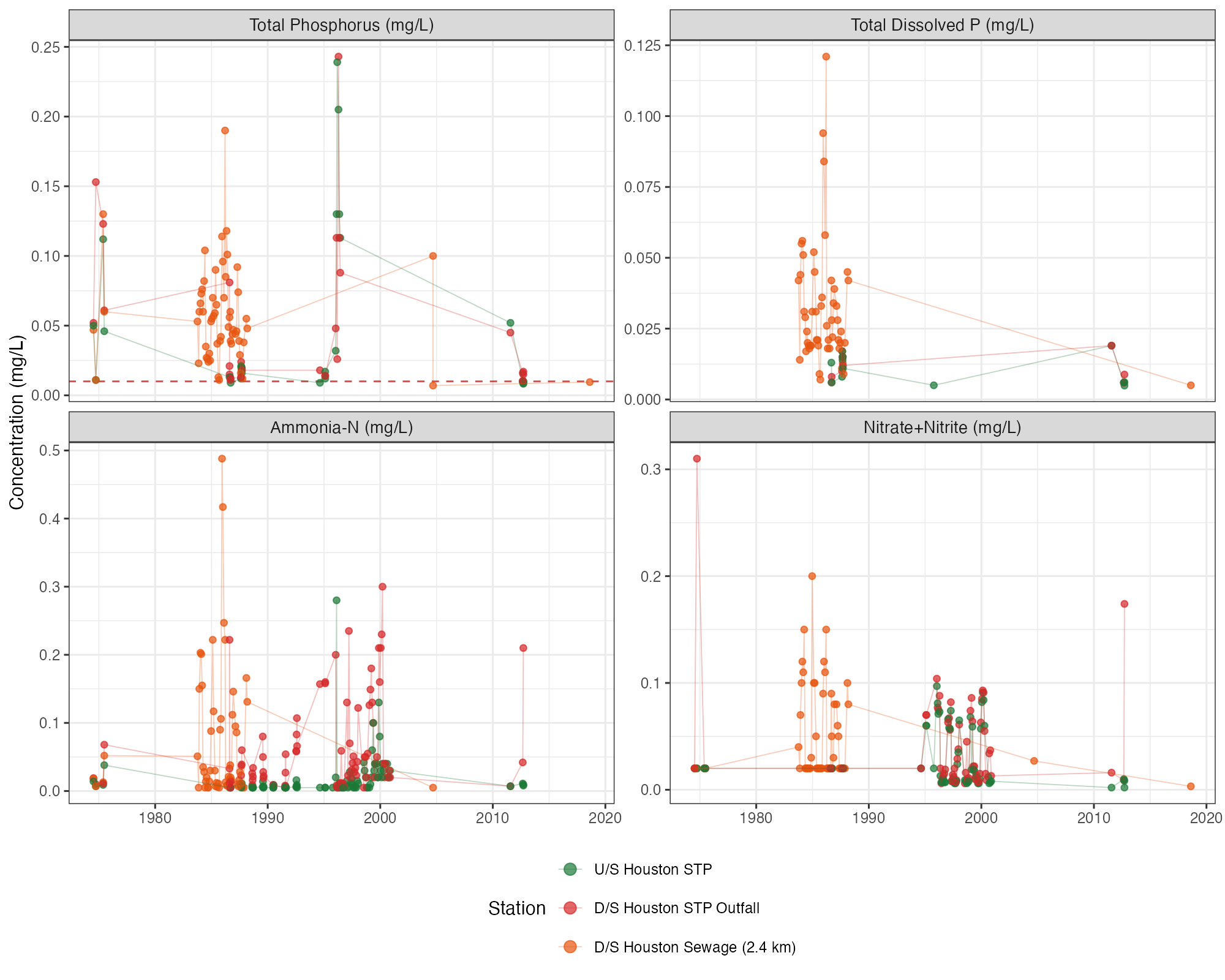 Nutrient time series at Houston STP stations (upstream, immediately downstream, and 2.4 km downstream of outfall). Dashed red lines indicate BC Water Quality Guidelines where applicable (CCME trigger 10 µg/L for total phosphorus). All nitrate+nitrite concentrations were well below the BC WQG of 3 mg/L (aquatic life).