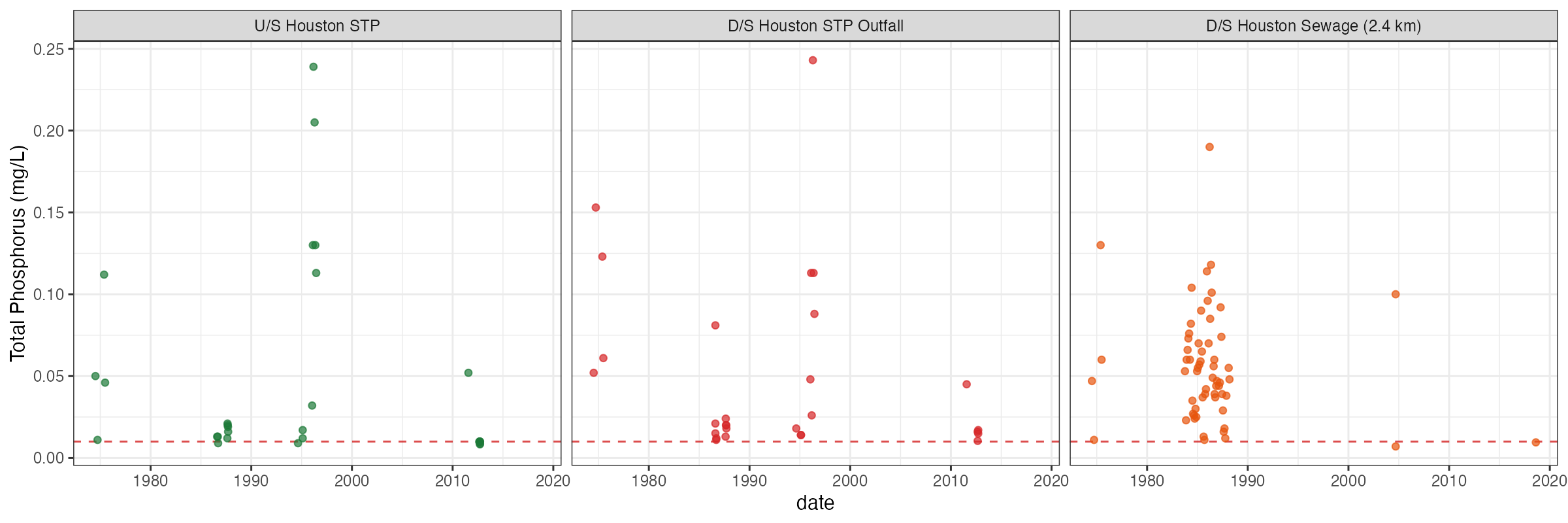 Total phosphorus at Houston wastewater treatment plant stations (1974--2018). Dashed red line indicates CCME Canadian Guidance Framework trigger value (10 µg/L). TP exceeded the trigger at all three stations across most sampling events, including upstream, indicating landscape-level phosphorus enrichment beyond point-source contributions.