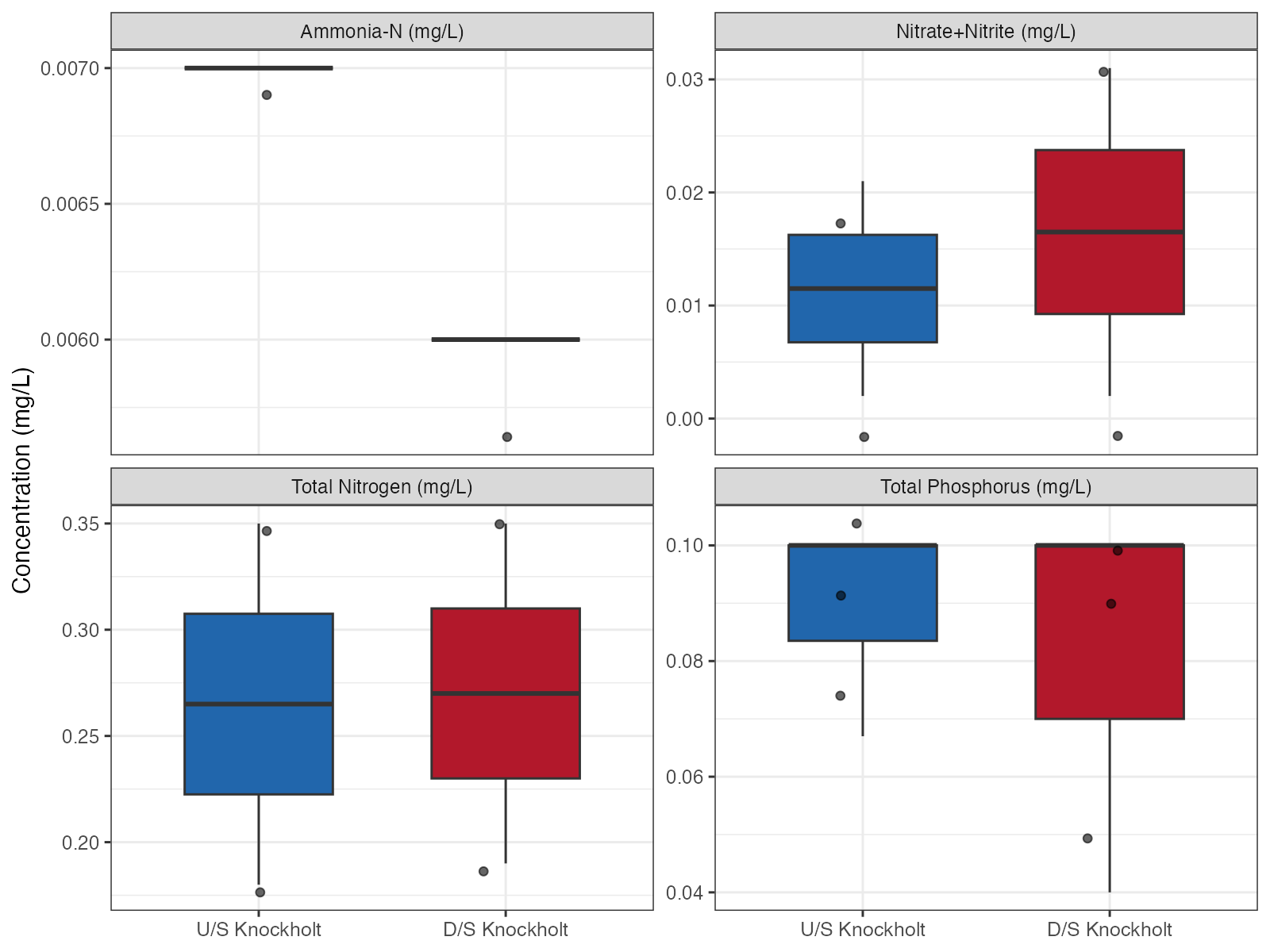 Nutrient concentrations upstream vs downstream of the Knockholt Landfill (2004--2006). Individual samples overlaid on box-and-whisker summaries. Dashed red lines indicate BC Water Quality Guidelines where applicable (CCME trigger 10 µg/L for total phosphorus). All nitrate+nitrite concentrations were well below the BC WQG of 3 mg/L (aquatic life). No detectable nutrient enrichment downstream, though small sample sizes (n = 3) limit inference.