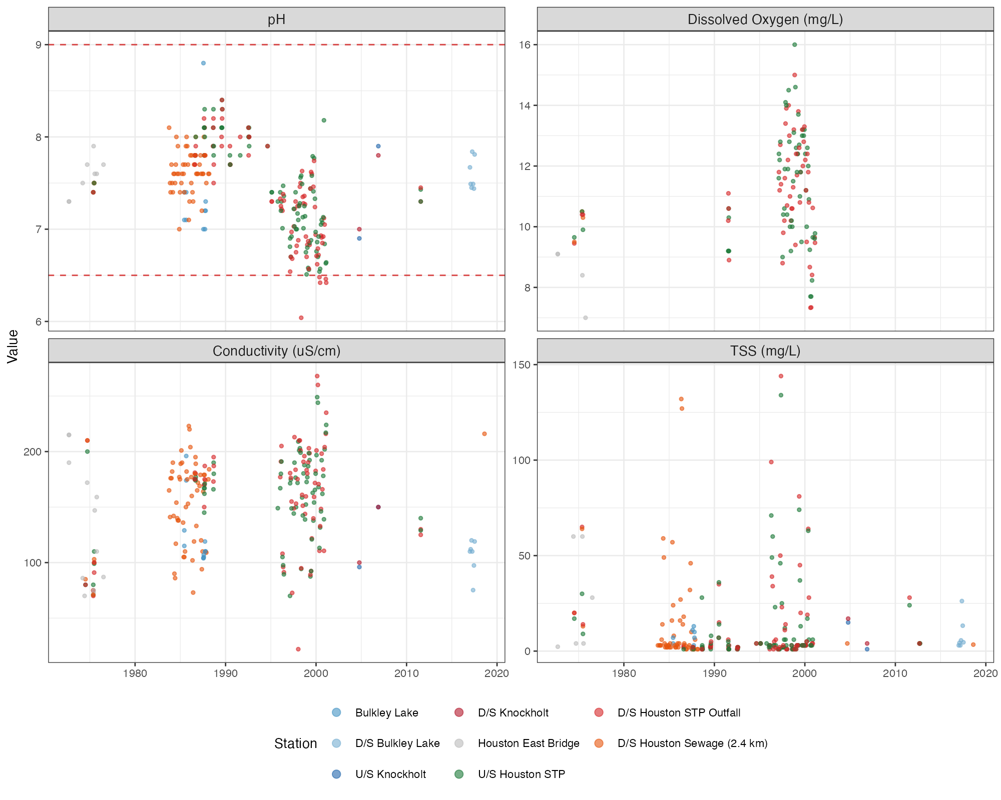 General water quality parameters (pH, dissolved oxygen, conductivity, TSS) at Neexdzii Kwa mainstem stations. Dashed red lines on pH indicate BC Water Quality Guidelines (6.5--9.0).