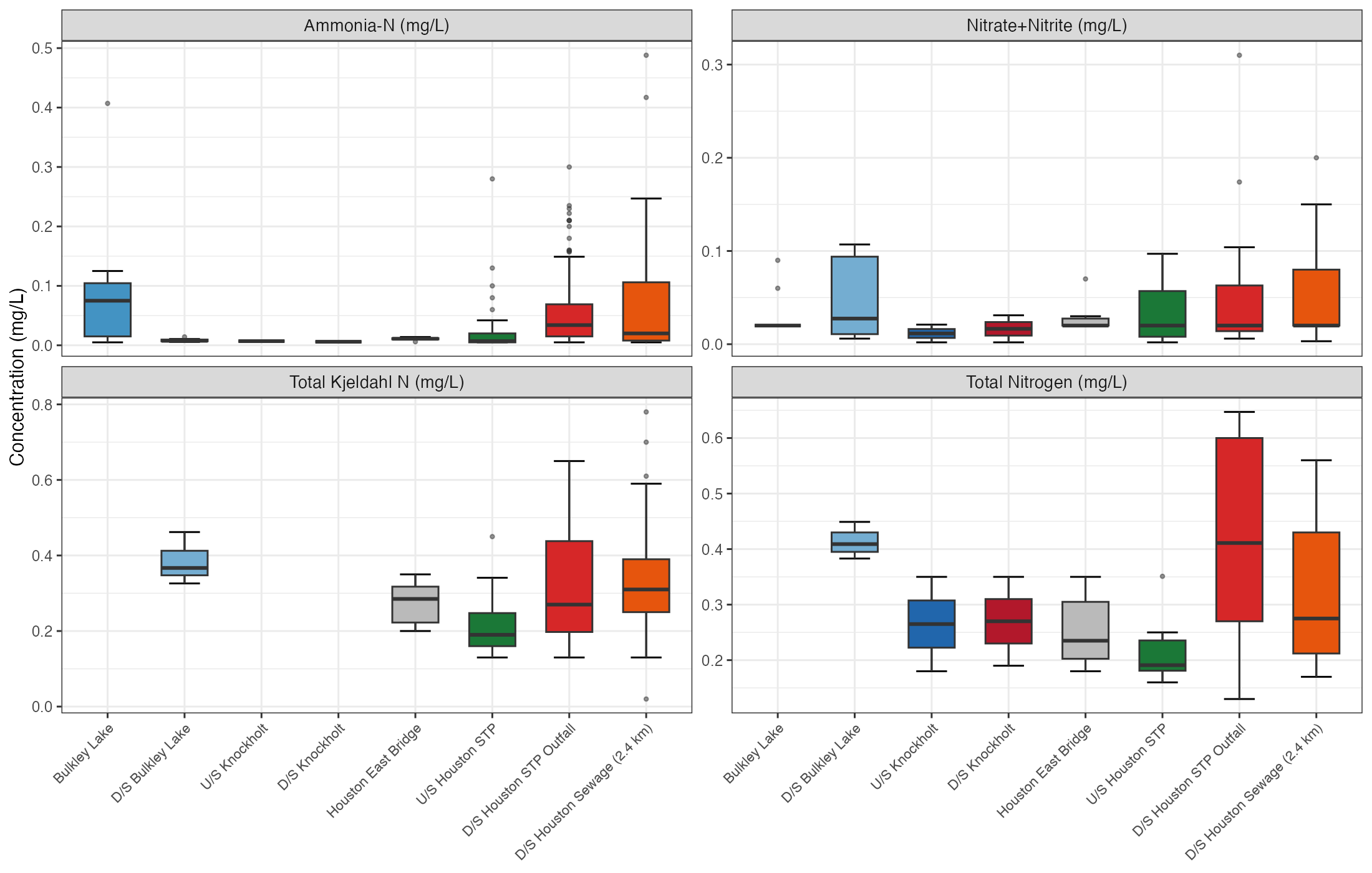 Nitrogen concentrations by mainstem station (upstream to downstream). All concentrations were well below the BC WQG of 3 mg/L for nitrate (aquatic life).