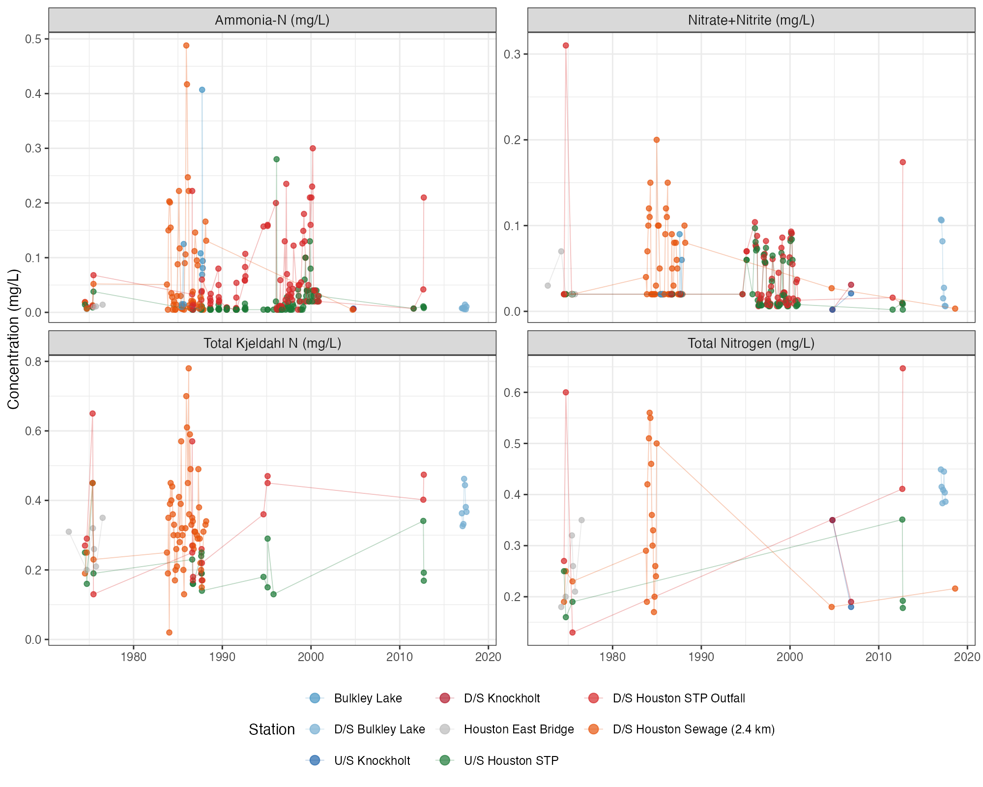 Nitrogen time series at Neexdzii Kwa mainstem stations. All concentrations were well below the BC WQG of 3 mg/L for nitrate (aquatic life).