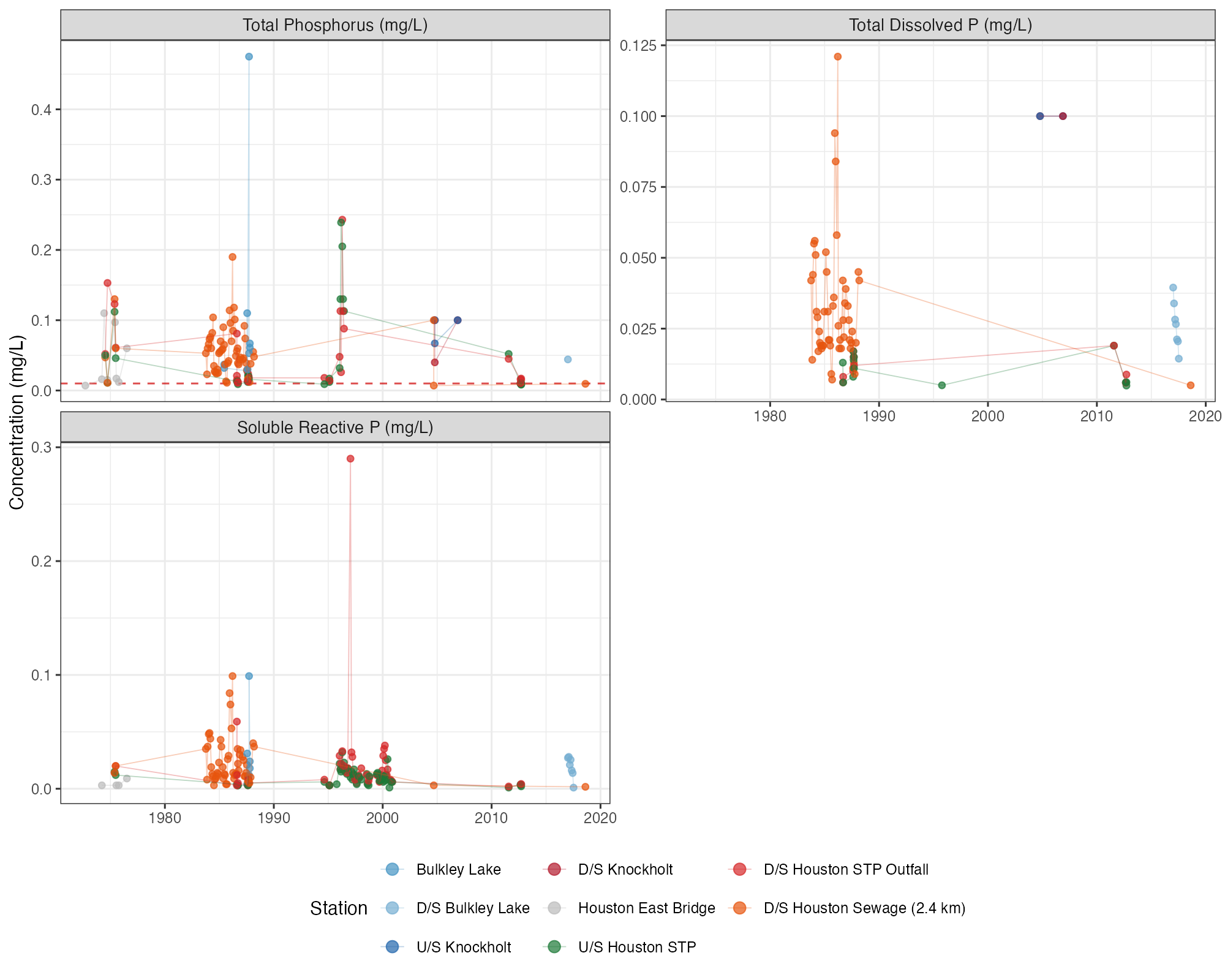Phosphorus time series at Neexdzii Kwa mainstem stations (upstream to downstream). Dashed red line indicates CCME Canadian Guidance Framework trigger (10 µg/L) for total phosphorus. Concentrations exceeded the trigger at most stations and sampling events, with higher median values at downstream stations through the Houston reach.