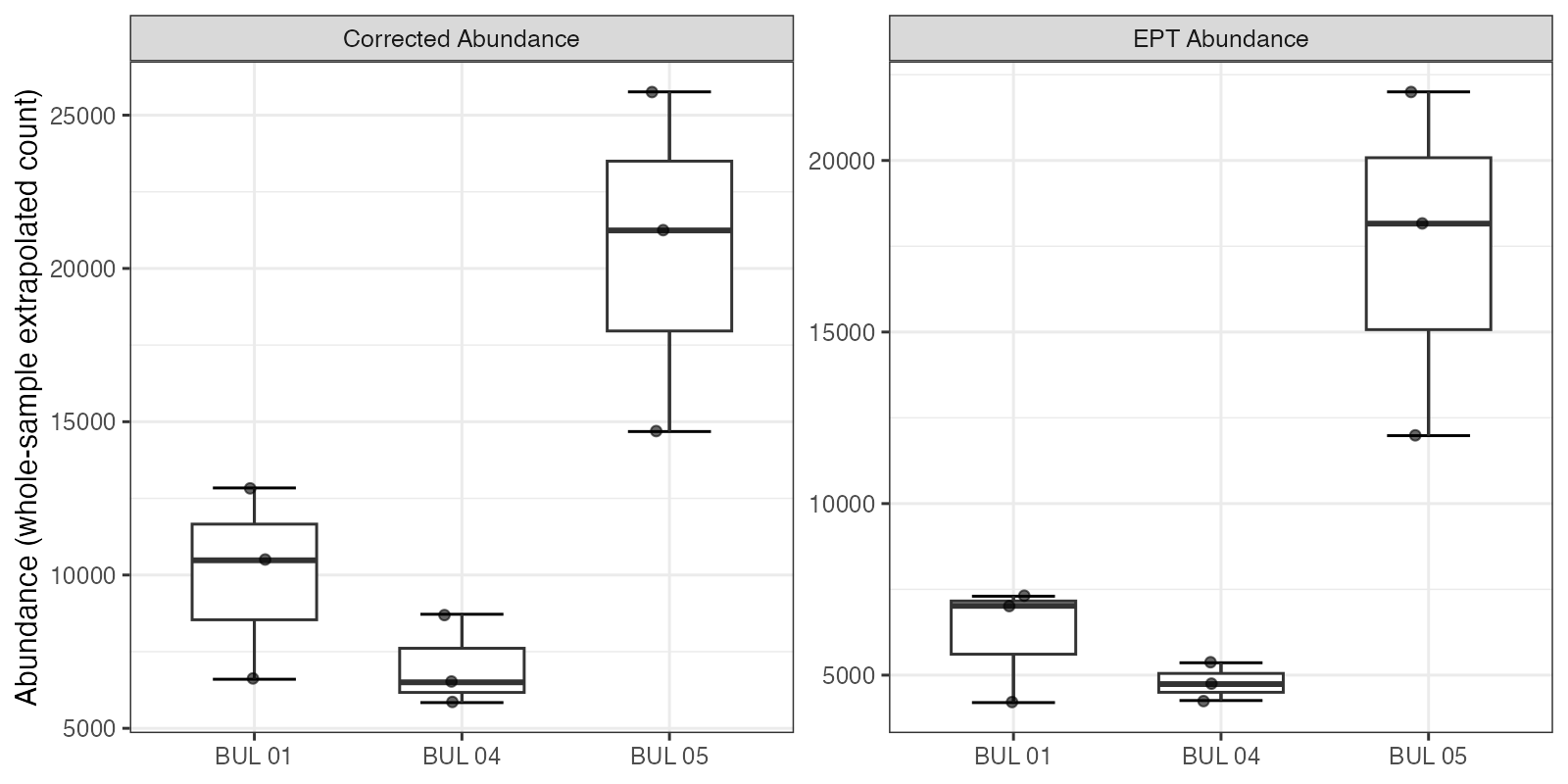 Total corrected abundance and EPT abundance by site. Values are extrapolated from subsample counts to estimate whole-sample density.
