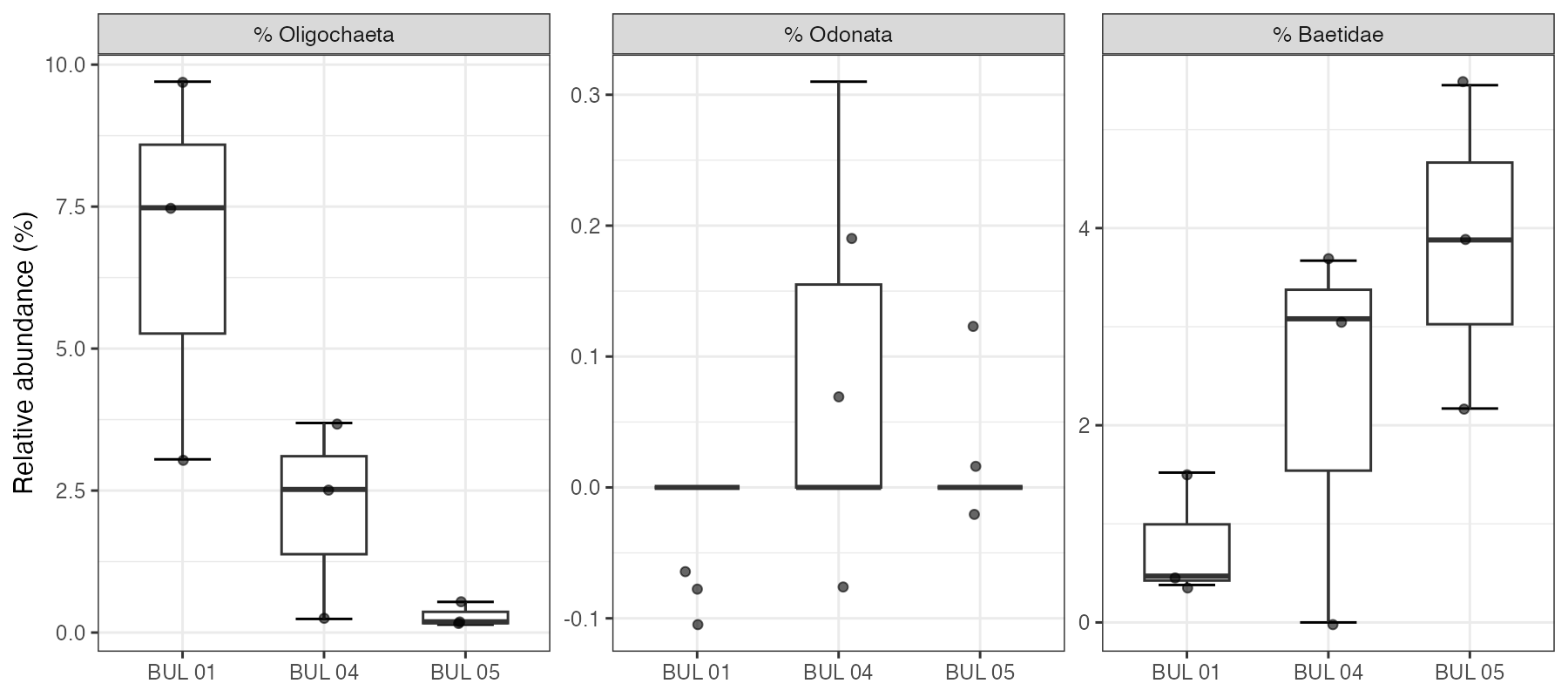 Minor community groups by site. Oligochaeta, Odonata, and Baetidae shown separately to highlight potential indicator taxa.