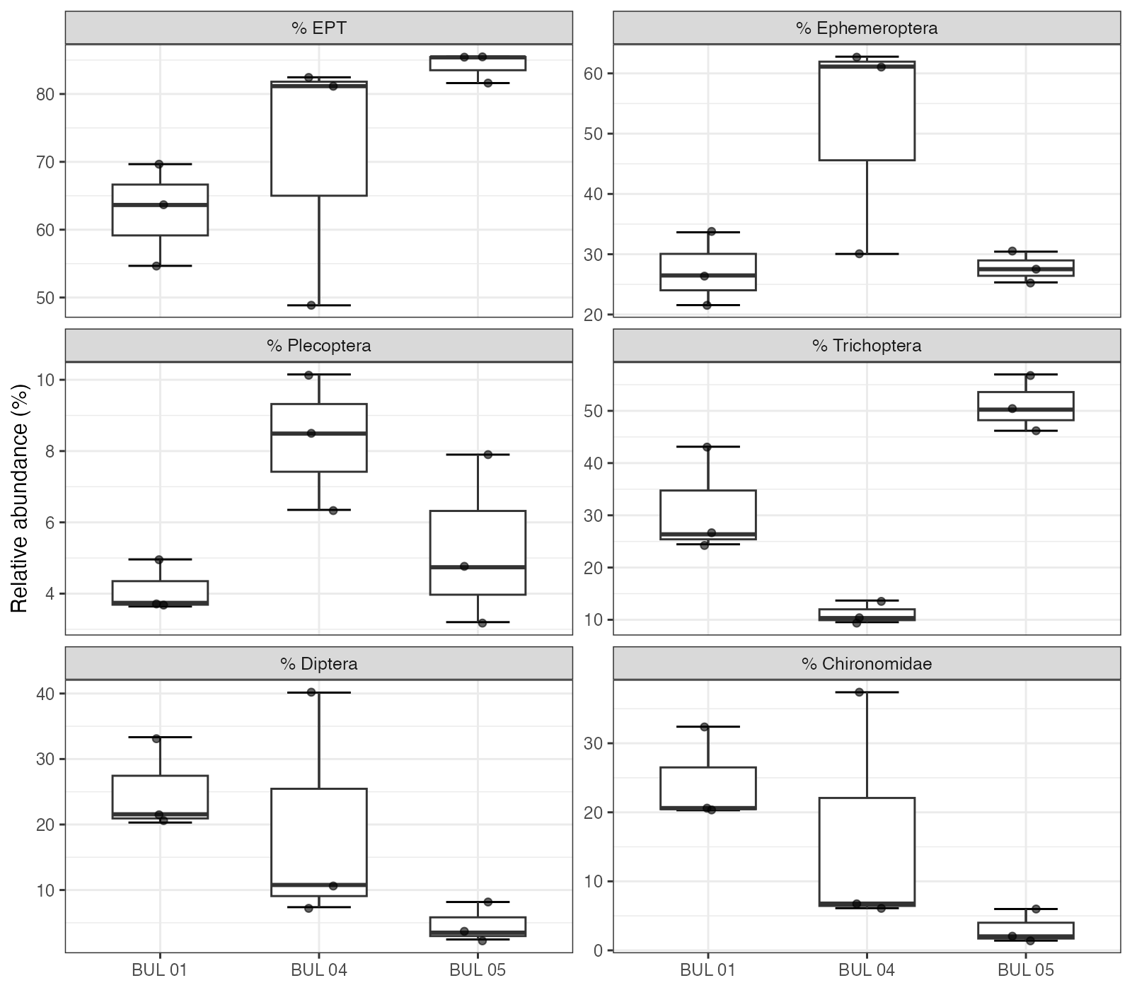 Relative abundance of major taxonomic groups by site, showing individual replicate values. EPT orders (Ephemeroptera, Plecoptera, Trichoptera), Diptera, and Chironomidae are shown separately to highlight the shift from Chironomidae-enriched communities at BUL-01 to EPT-dominated communities at BUL-05.