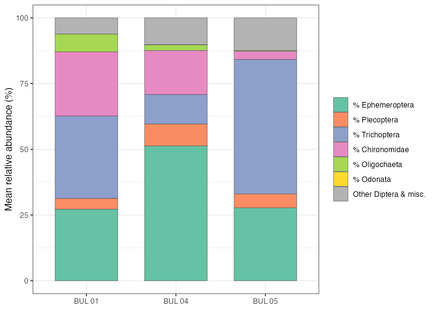 Mean relative abundance of major taxonomic groups across the three sampling sites. Proportions are averaged across three replicate kick-net samples per site.