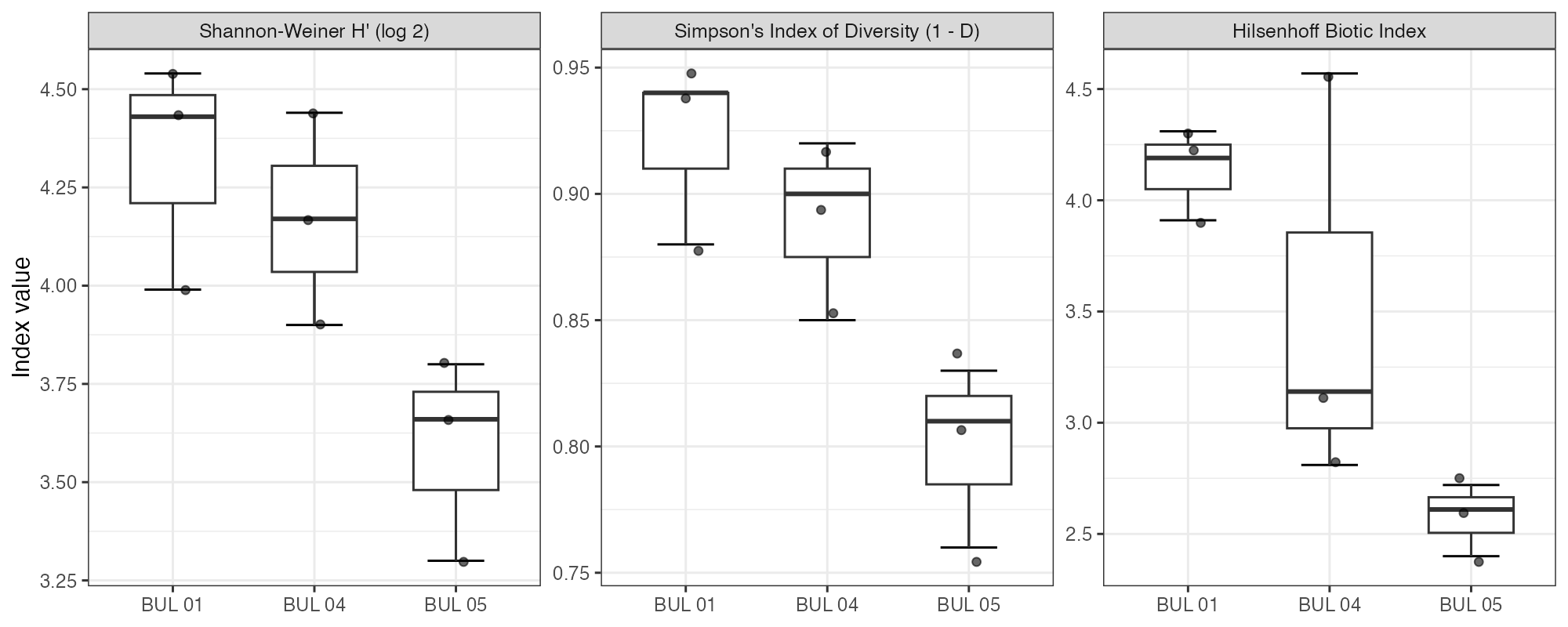 Shannon diversity (H', log~2~), Simpson's diversity (1 - D), and Hilsenhoff Biotic Index by site. Lower HBI values indicate better water quality.