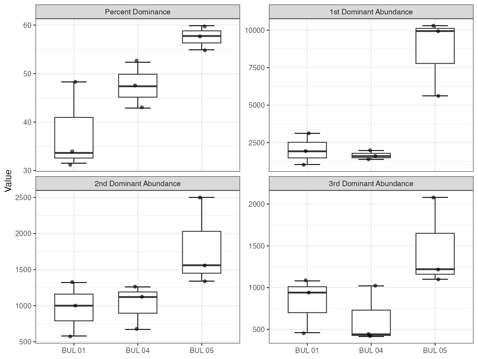 Percent dominance (combined relative abundance of the three most abundant taxa) and individual dominant taxon abundances by site. Higher dominance indicates a less even community structure.