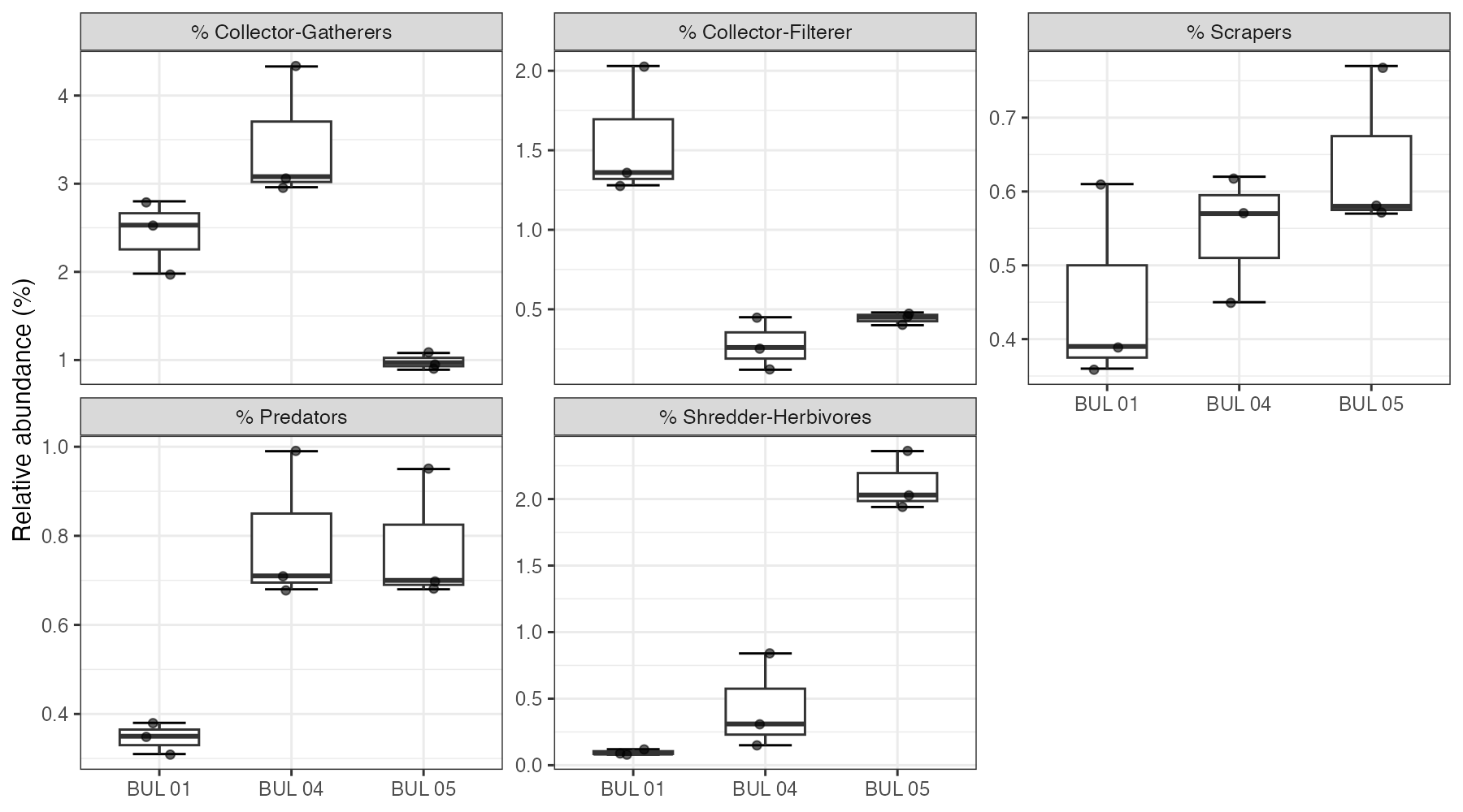 Functional feeding group composition (box-and-whisker) for the five major groups by site.