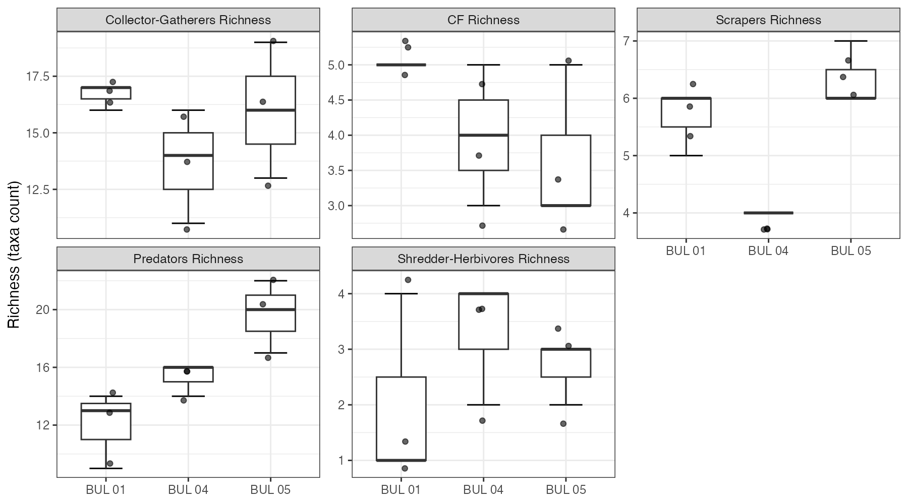 Functional feeding group richness (taxa count) by site. CG = Collector-Gatherer, CF = Collector-Filterer.