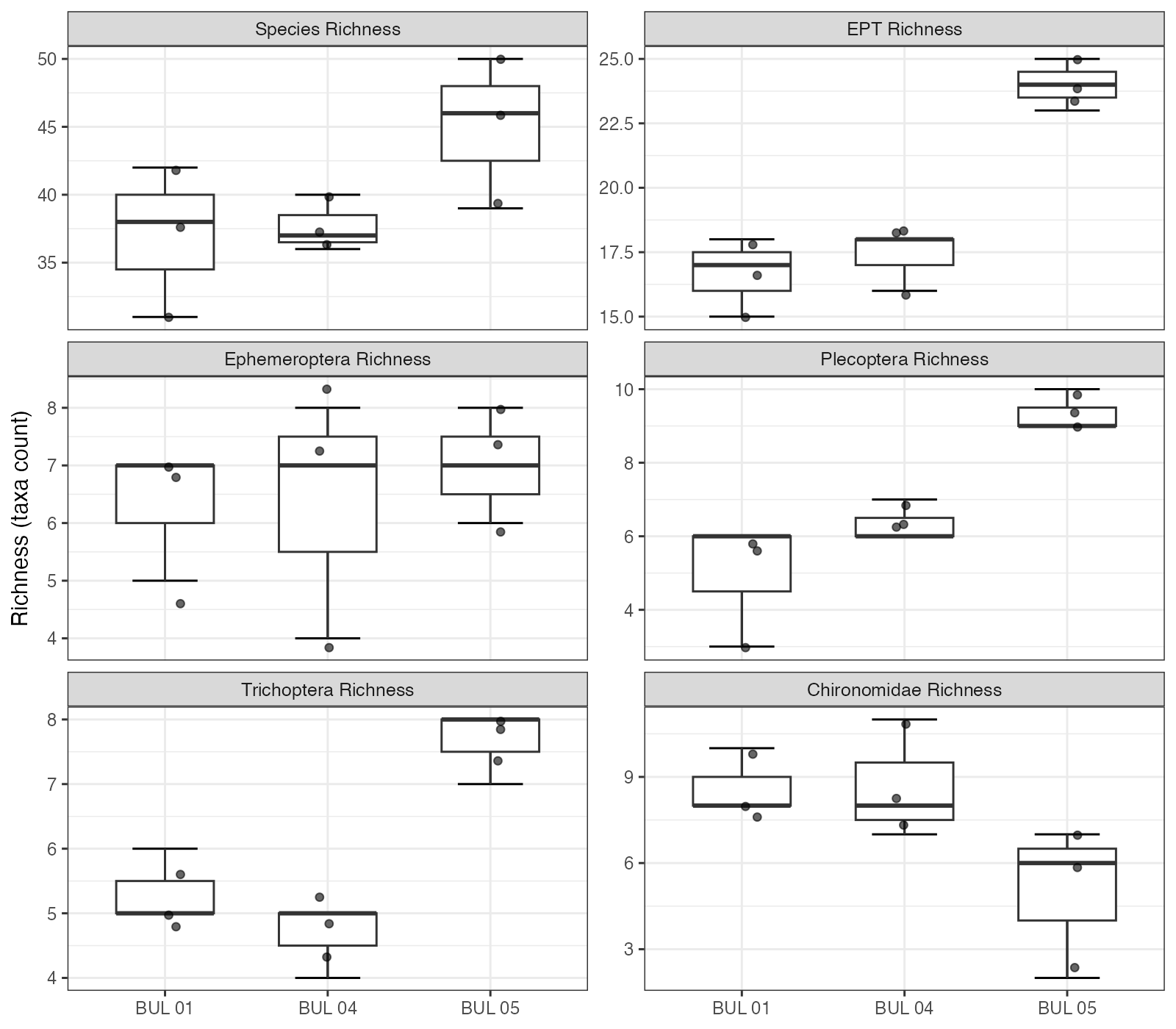 Taxonomic richness by site for total taxa, EPT, and individual EPT orders. Individual points represent replicate kick-net samples (n = 3 per site).