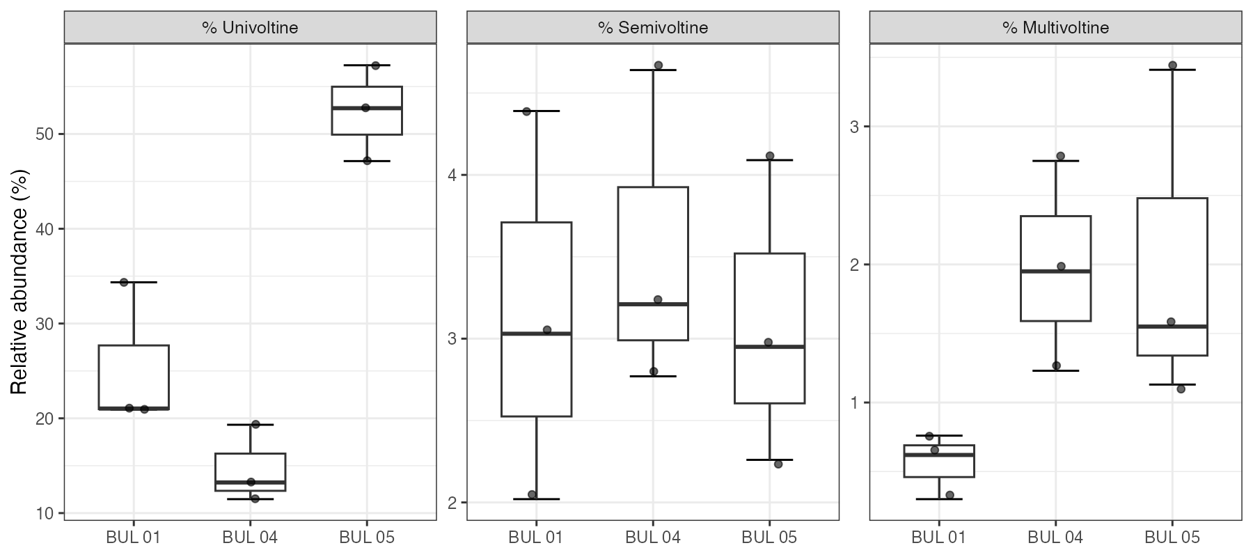 Voltinism categories by site (box-and-whisker). Distribution of replicate values for each voltinism class.