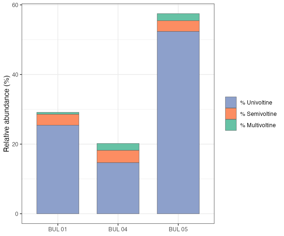 Voltinism composition (stacked bar). Mean percent of community classified as univoltine (one generation per year), semivoltine (less than one), or multivoltine (more than one). Semivoltine taxa are typically associated with cooler, less disturbed streams.
