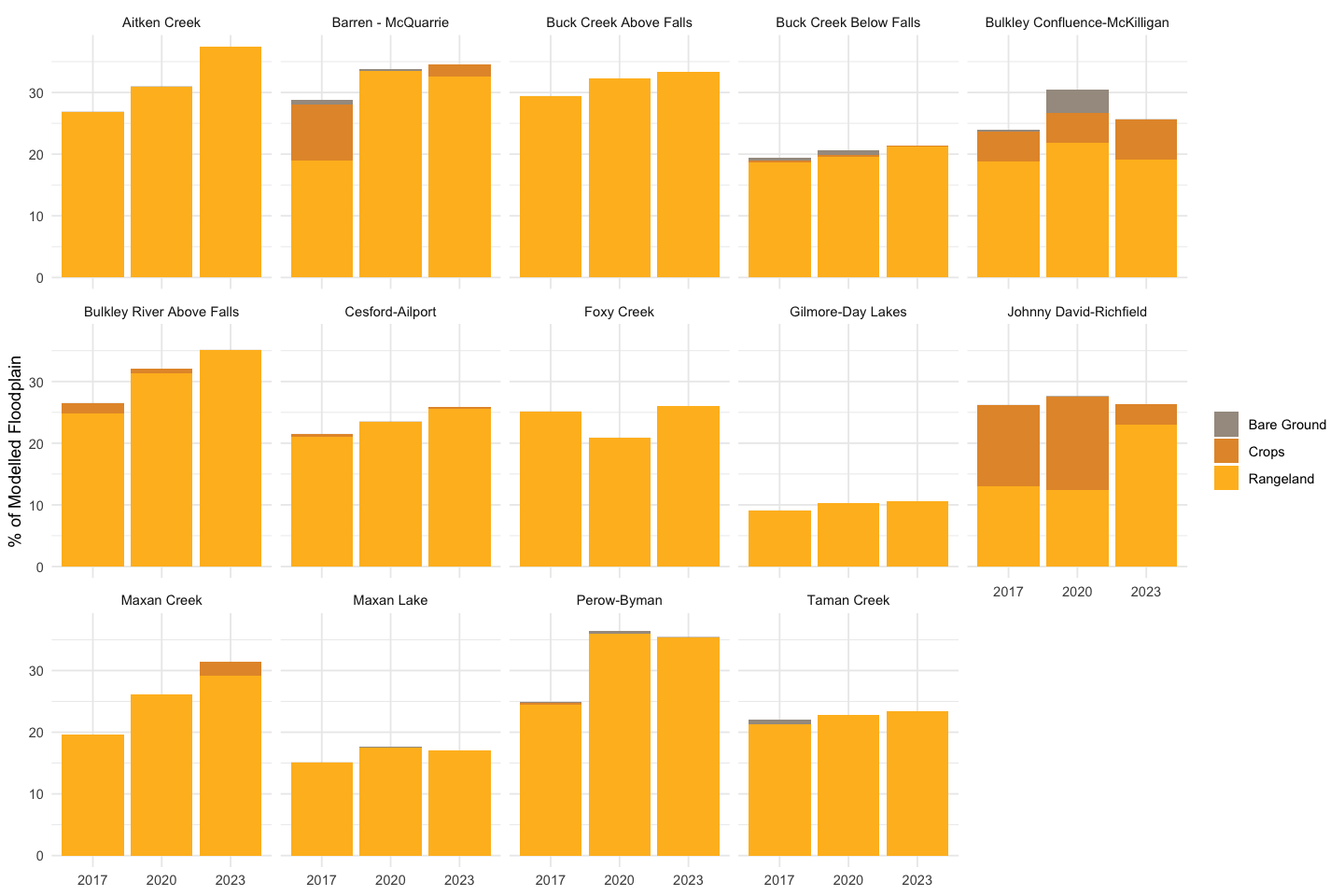 Composition of the Agriculture superclass within each sub-basin's modelled floodplain. Rangeland dominates; Crops and Bare Ground are minor components.