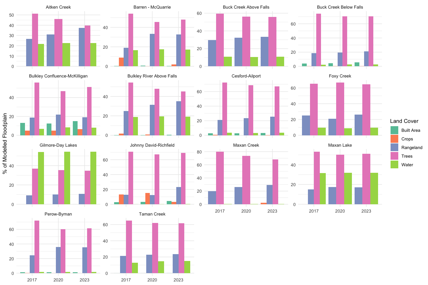 Land cover composition of modelled floodplain by sub-basin (IO LULC 10 m, 2017-2023).