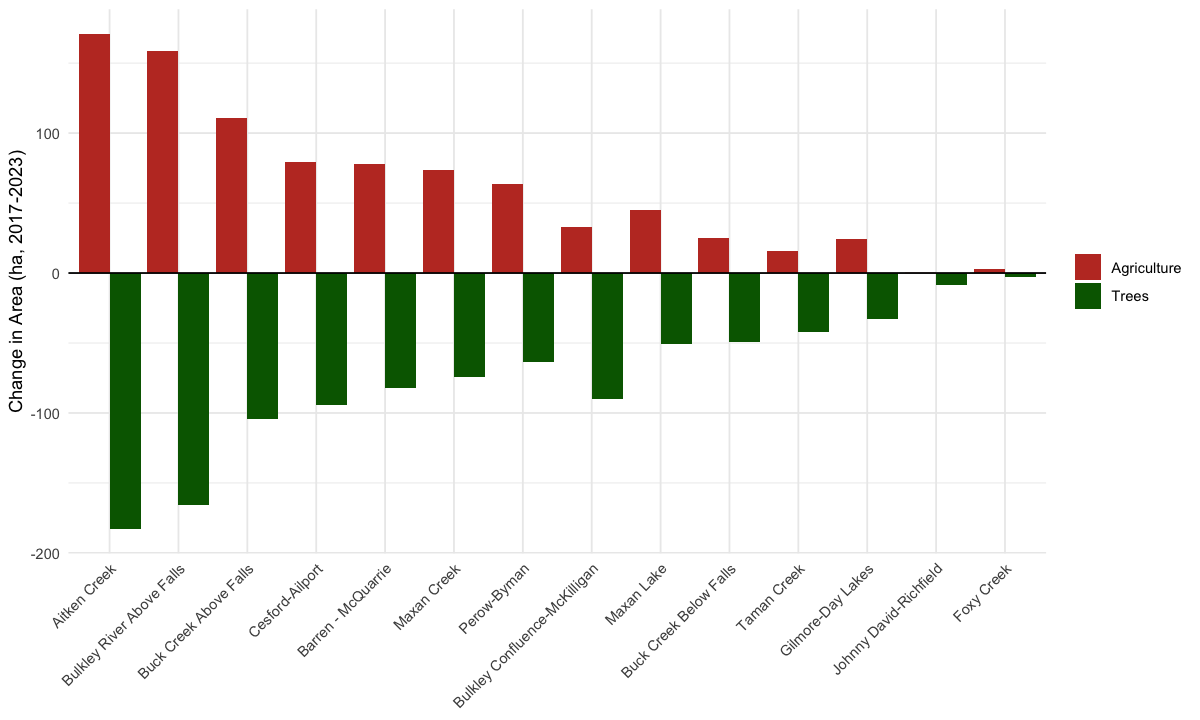 Change in tree cover and agriculture area (ha) within modelled floodplain by sub-basin, 2017-2023. Agriculture = Crops + Rangeland + Bare Ground.