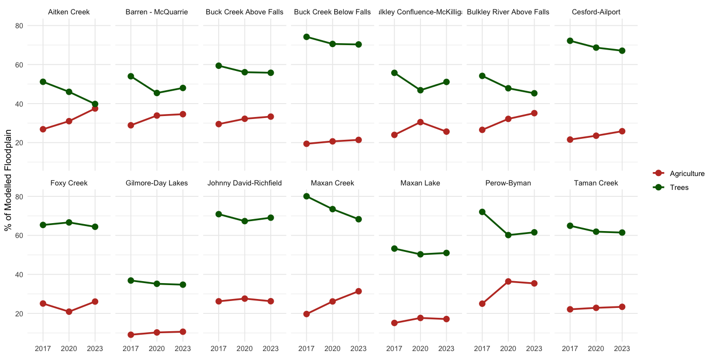 Trees and Agriculture (Crops + Rangeland + Bare Ground) as percentage of modelled floodplain by sub-basin, 2017-2023.