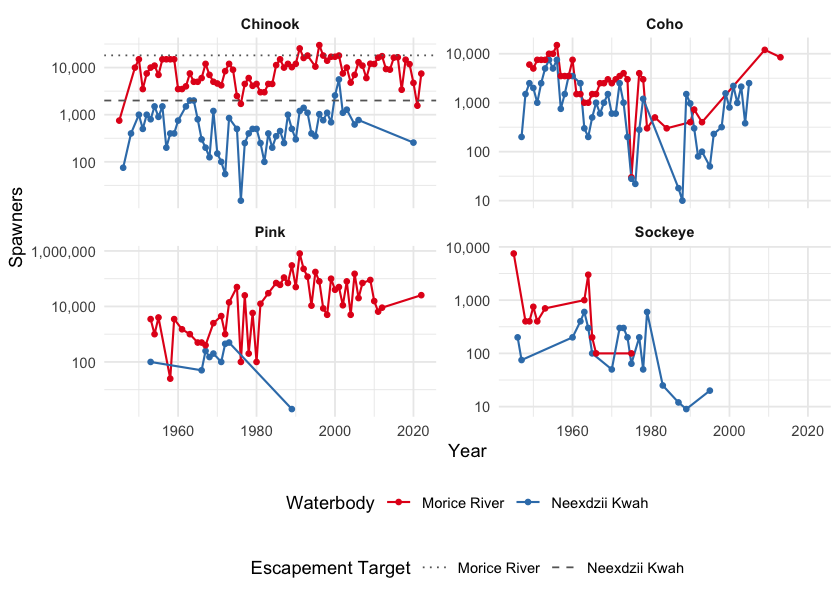 Salmon escapement estimates for the Neexdzii Kwah (Upper Bulkley River) and Morice River from DFO NuSEDS (log scale). Values show natural adult spawners where available and total return to river for earlier records. Dashed and dotted lines in the Chinook panel indicate historical optimum escapement targets from BC 16 Reports (Peacock et al. 1996). Data accessed via the NuSEDS New Salmon Escapement Database System.